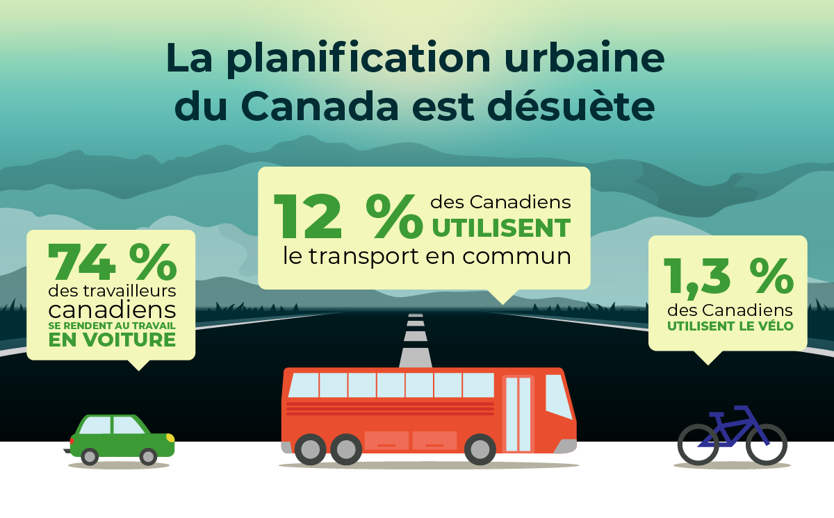74 % des travailleurs canadiens se rendent au travail en voiture. 12 % des Canadiens utilisent le transport en commun. 1,3 % utilisent le vélo