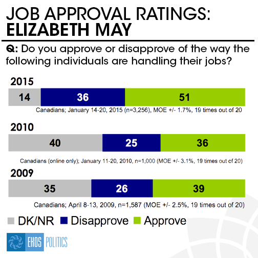 EKOS Poll Job Approval Ratings: Elizabeth May; 51%