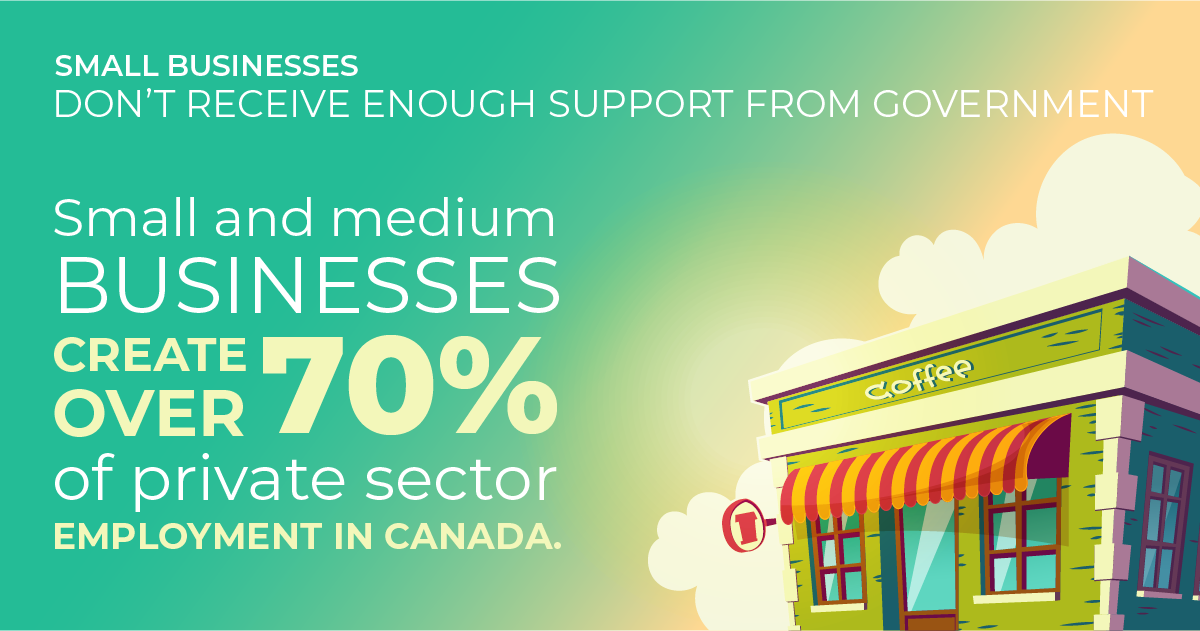 Small and medium sized businesses create over 70 per cent of private sector employment in Canada.