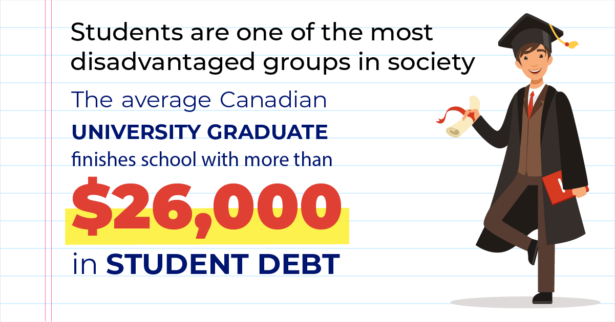 The average Canadian university graduate finishes school with more than $26,000 in student debt